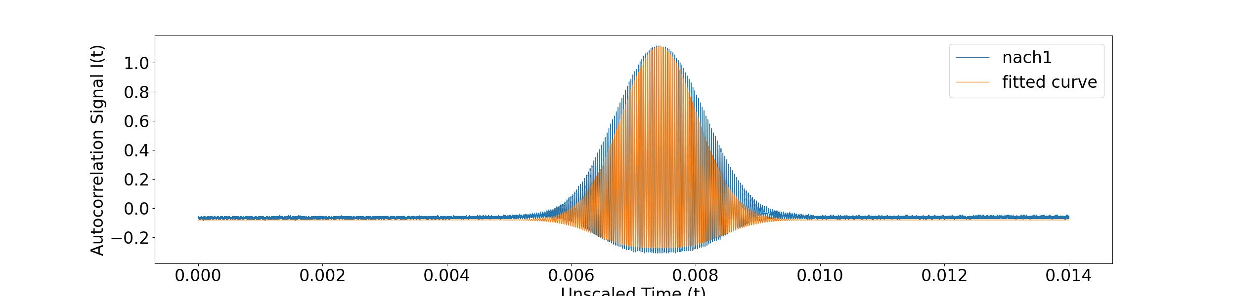 Lab Experiments Data Analysis
